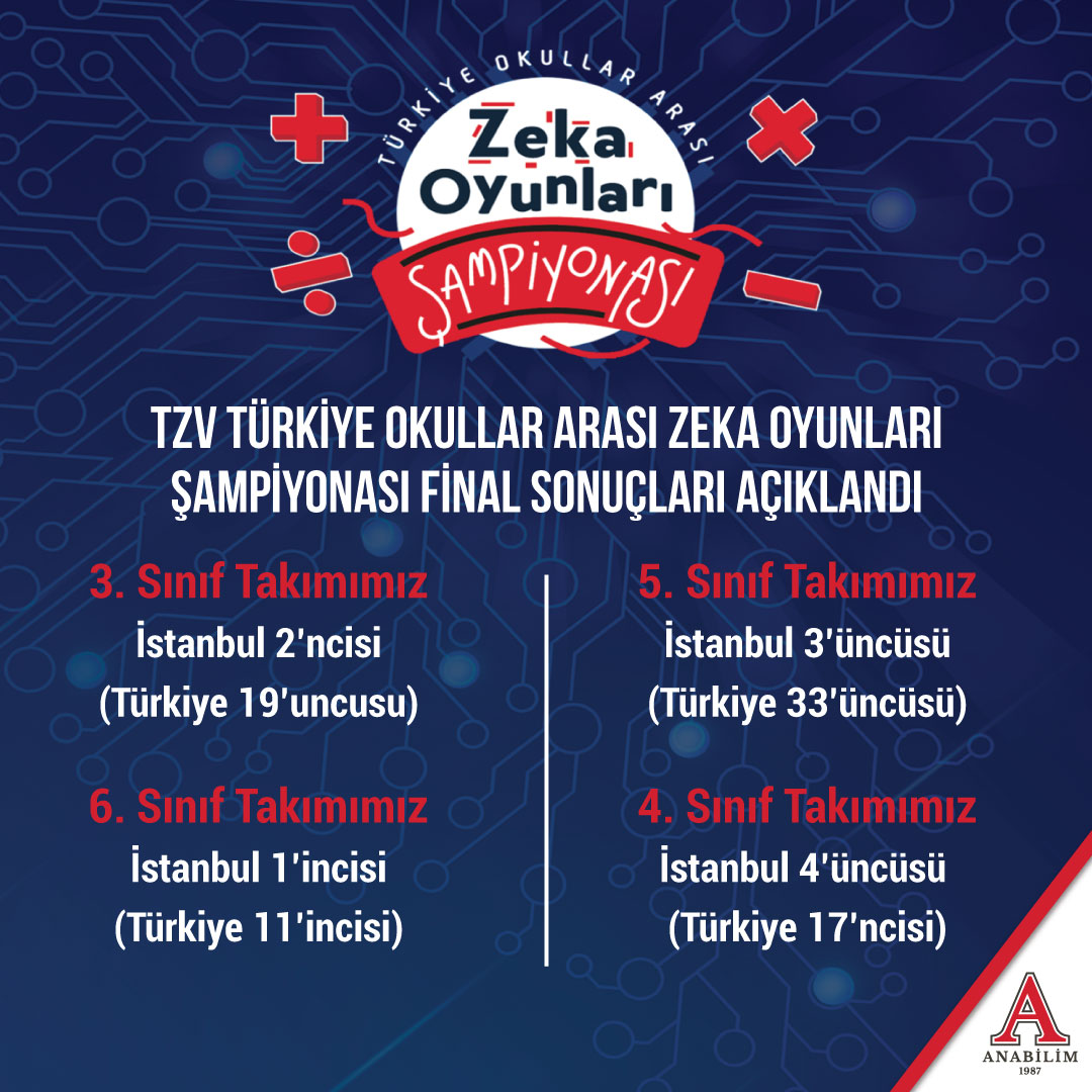 Tzv Türkiye Okullar Arası Zeka Oyunları Şampiyonası Final Sonuçları Açıklandı!